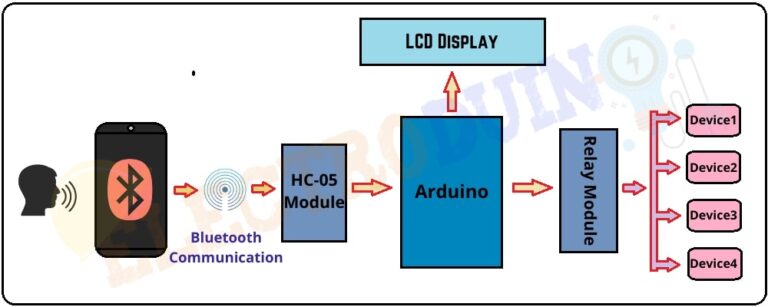 Voice Controlled Home Automation Using Arduino And Hc 05 Bluetooth Module Electroduino 4797