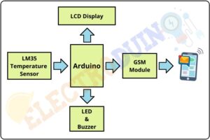 GSM Based Fire Alert System with Text Message & Buzzer Indication ...