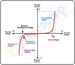 PN Junction Diode – Formation, Symbol, Biasing, V-I Characteristics ...