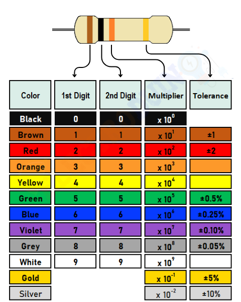 Resistor Color Code Trick | 4 Band Resistor Color Code » ElectroDuino