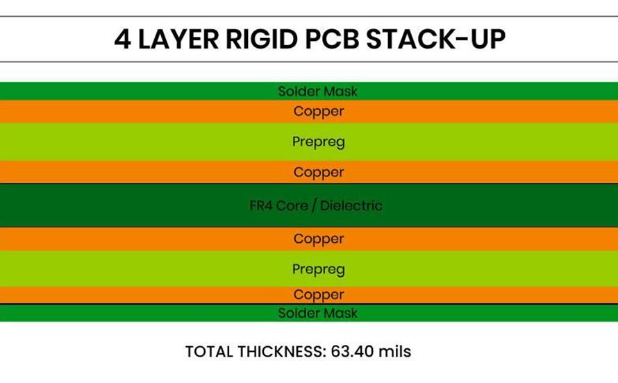 Stack-Up Types of 4 Layer PCB