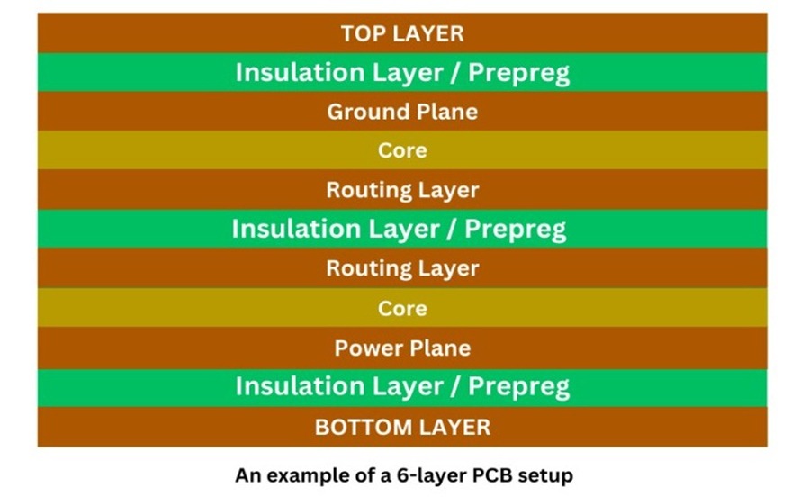 What is a 6-layer PCB